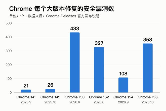 一年时间，单版本修复数涨了十倍以上｜图片来源：极客公园