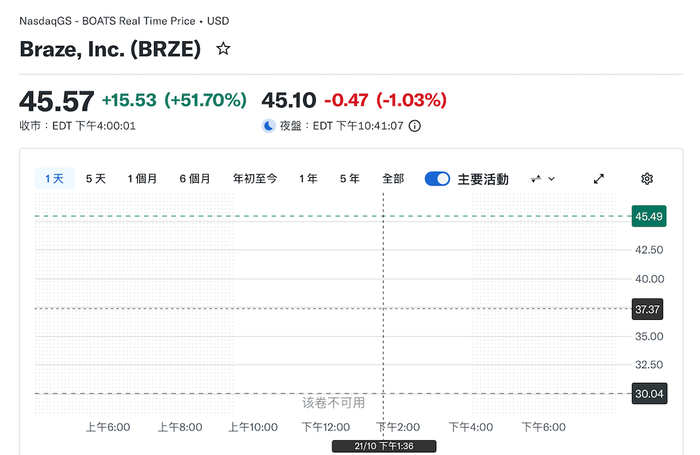 ▲2026年10月20日，Braze股价收于45.57美元，当日上涨51.70%，图源：Yahoo财经