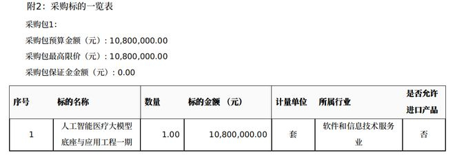 ▲该项目采购预算为1080万元（图源：中国政府采购网）