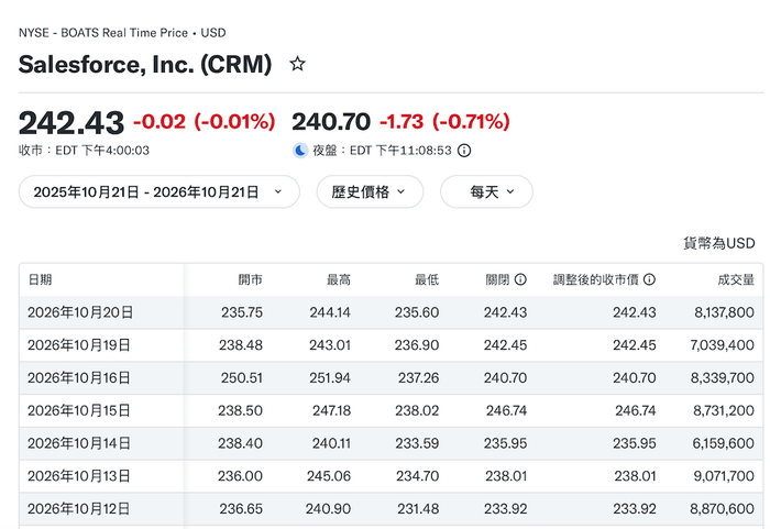 ▲2026年10月20日，Salesforce股价收于242.43美元，当日基本持平，图源：Yahoo财经