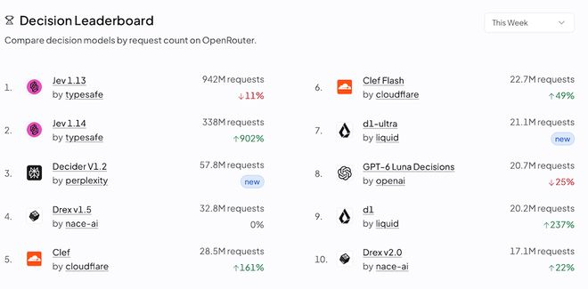 ▲OpenRouter模型调用量排行榜，图源：OpenRouter