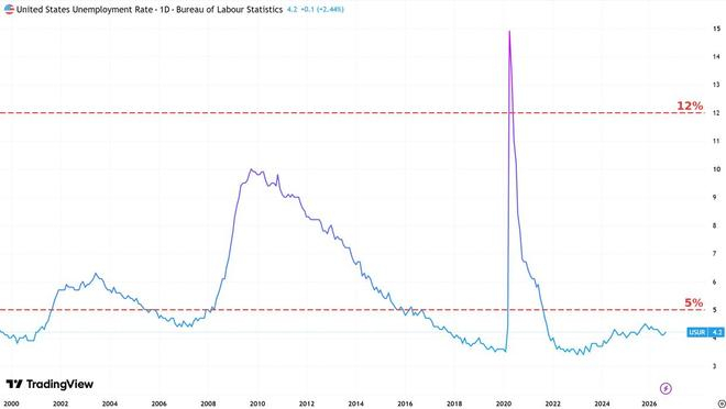 2000年至今美国失业率走势，来源：TradingView