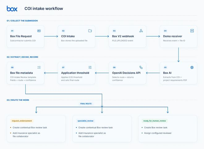 ▲Box展示Decisions API在保险凭证审核流程中的应用，图源：Box官方博客