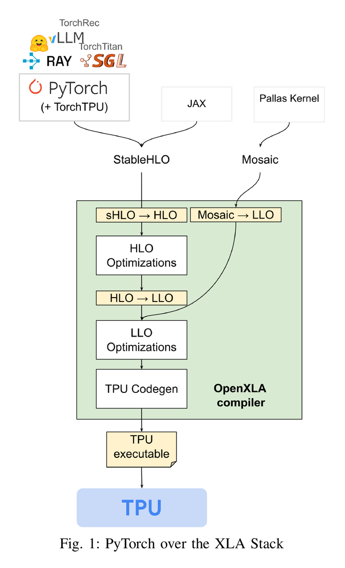 PyTorch 经由 StableHLO 接入 OpenXLA 编译栈，与 JAX、Pallas 内核共用同一条下降路径