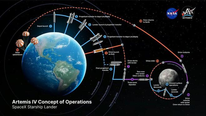 星舰月球着陆器运行概念图。图源：NASA