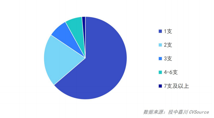 图2：2026年三季度成立不同支数基金的机构数量分布