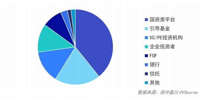 图6：2026年三季度各类型LP出资金额市场占比概况