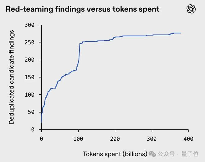 △候选发现数随Token投入增加的曲线