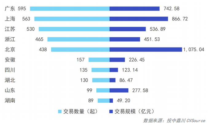 图8：2026年三季度中国VC/PE市场活跃地区投资概况