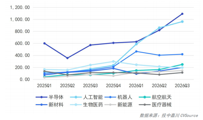 图10：2026年三季度中国VC/PE市场热点领域投资规模概况（亿元）