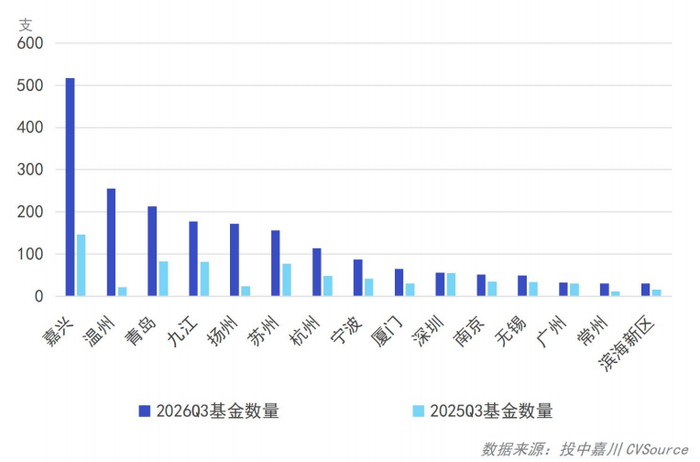 图4：2026年三季度新成立基金地区Top15（市级）