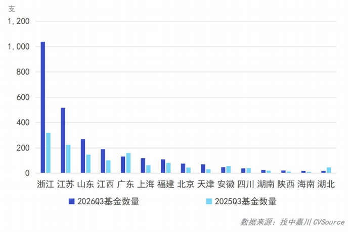 图3：2026年三季度新成立基金地区Top15（省级）