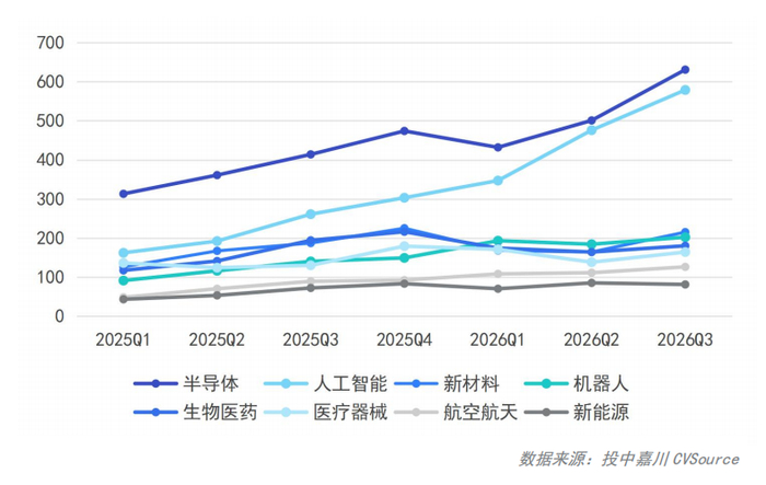 图9：2026年三季度中国VC/PE市场热点领域投资数量概况（起）