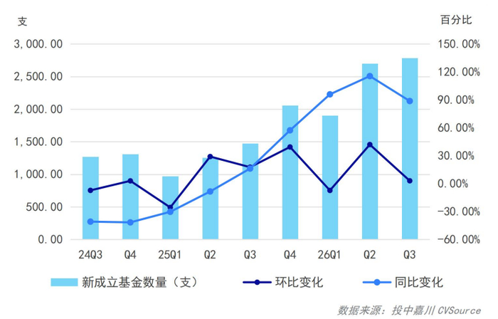 图1：2024年三季度-2026年三季度新设立基金数量及规模概况