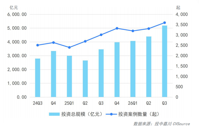图7：2024年-2026年三季度中国VC/PE市场投资情况