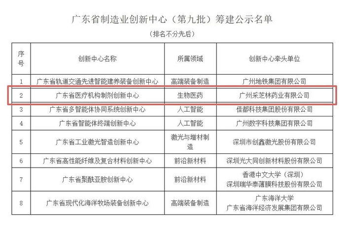   第九批省级制造业创新中心筹建公示名单   来源：广东省工业和信息化厅官网   