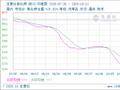生意社氯化钾(进口)10月24日均差为-50.83元/吨 由负向扩大转为缩小