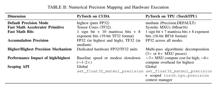 PyTorch 在 CUDA 与 TPU 上的数值精度对比