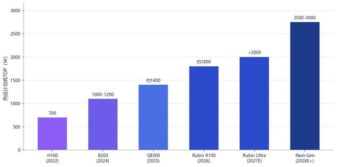 图6 英伟达数据中心GPU热设计功耗演进（资料来源：长江证券，集微咨询）