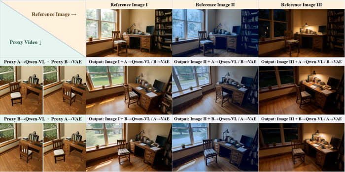 Figure 7｜Proxy 通路交换与参考外观干预下的视觉条件分工。