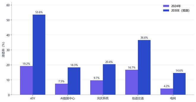 图2 全球碳化硅功率半导体器件市场渗透率（资料来源：弗若斯特沙利文，集微咨询）