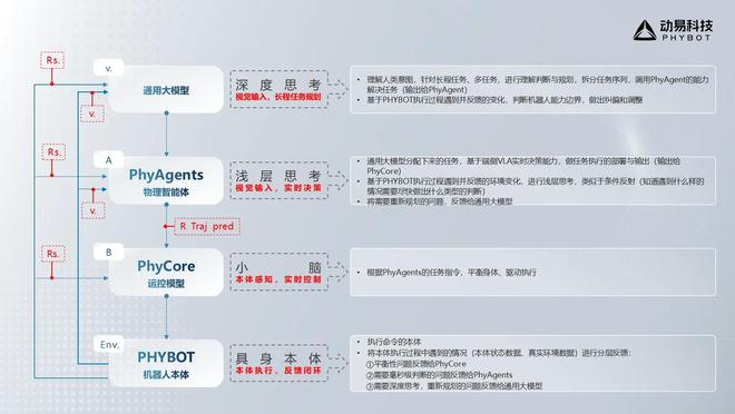Embodied PhyStack技术架构示意，图源：动易科技