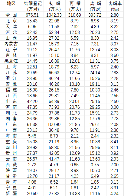 2025年分地区结婚登记、初婚、再婚、离婚及离婚率数据。数据来源：《中国统计年鉴2026》