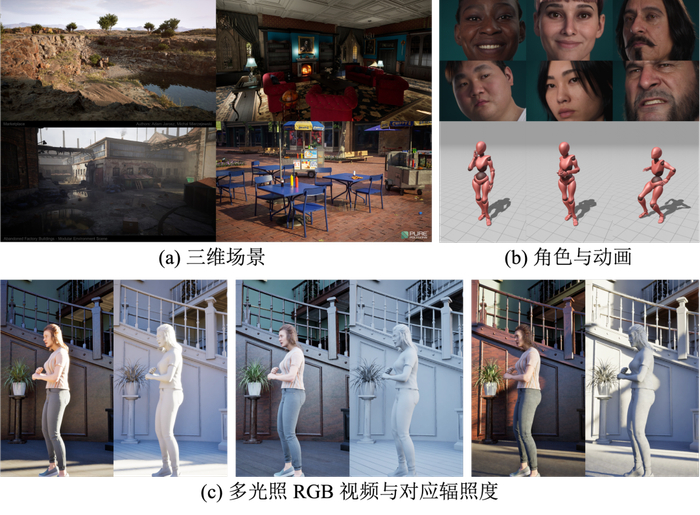 图 5：多样化合成场景提供配对 RGB 和辐照度，支持向真实视频迁移。