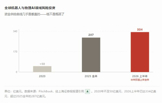 数据来源：PitchBook，经上海证券报报道引用