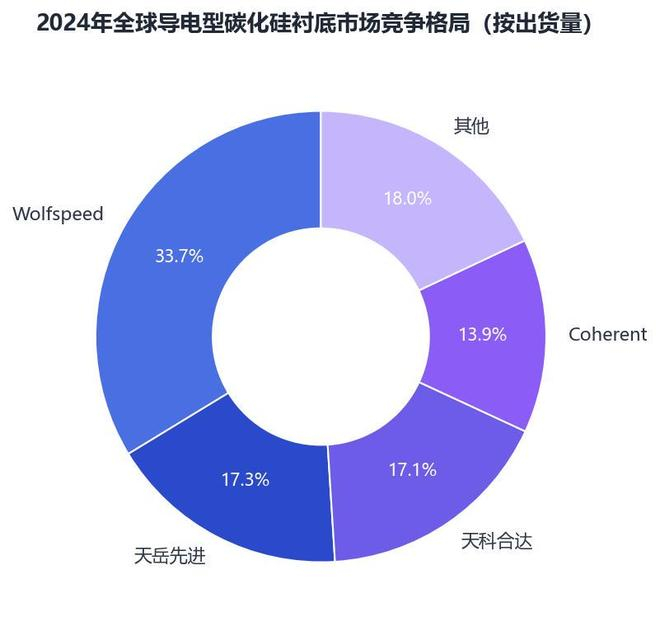 图3 2024年全球导电型碳化硅衬底市场竞争格局（资料来源：深企投产业研究院，集微咨询）