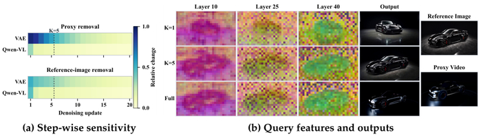 Figure 6｜条件敏感性分析，以及不同调度下的 Query 特征与生成结果对照。