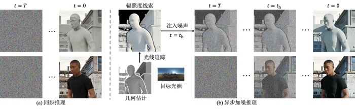图 4：推理流程。估计几何、渲染辐照度并加噪后，通过异步采样生成重光照结果。