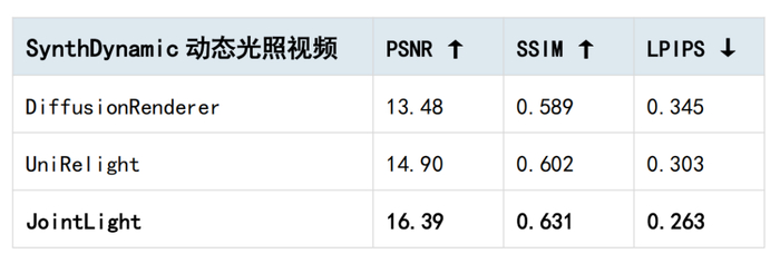 表 2：SynthDynamic 动态光照测试结果。