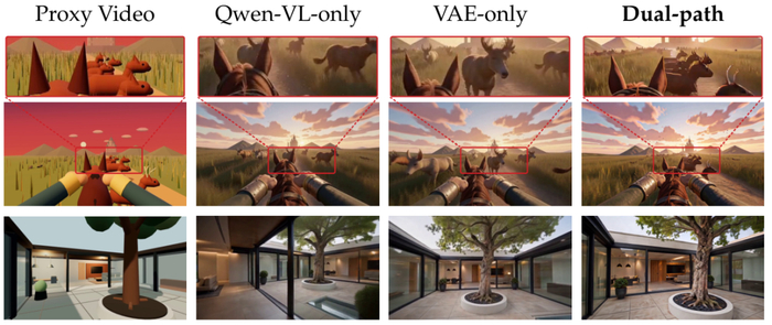 Figure 5｜不同条件通路的生成对照，依次为预演、Qwen-VL-only、VAE-only 和 Dual-path。