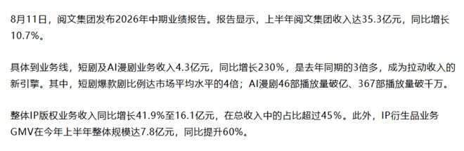 图源：阅文集团中期业绩及短剧业务发展报道