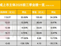 6家券商三季报亮相,Q3是业绩“试金石”,自营“投入越大、拖累越深”