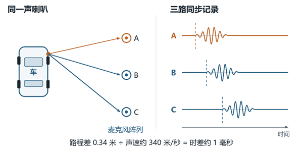 图2 同一声喇叭到达不同麦克风的时刻略有差别原理示意图丨作者绘制