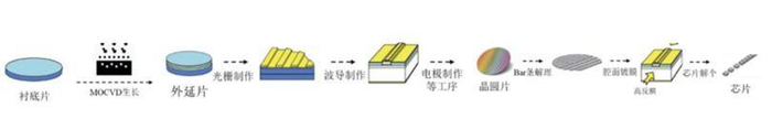 图：光芯片制作流程 资料来源：云岭光电