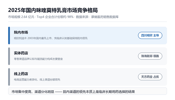 图1：2025年国内咪喹莫特乳膏市场竞争格局