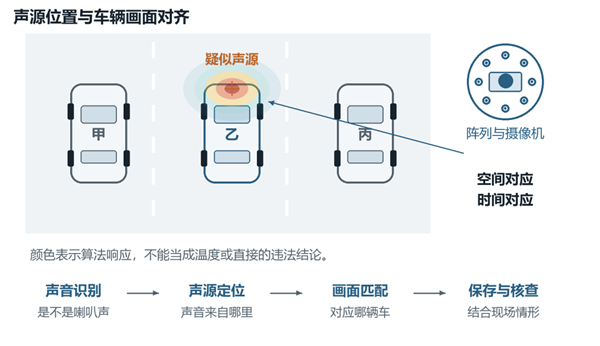 图3 声源分布与视频中的车辆需要对应丨作者绘制