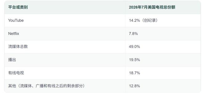 注：图源ADWAVE《Netflix在2026年7月美国电视收视份额》