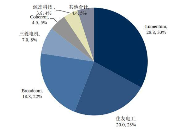 图：全球（2025）用于400G及以上光互联产品的光芯片份额资料来源：东兴证券