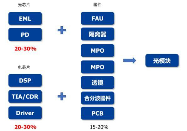 图：光模块产业价值量拆分示意 资料来源：国盛证券