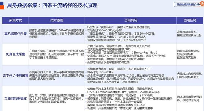 具身智能四条主流采集路径 来源：《具身数据发展报告2026》