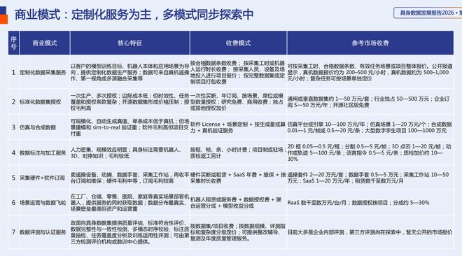 具身数据的商业模式 以上来源：《具身数据发展报告2026》