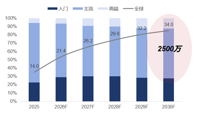 数据来源：DISCIEN，单位：百万台