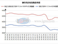 兰格钢绞线日盘点：钢绞线价格持稳  金九银十需求不振