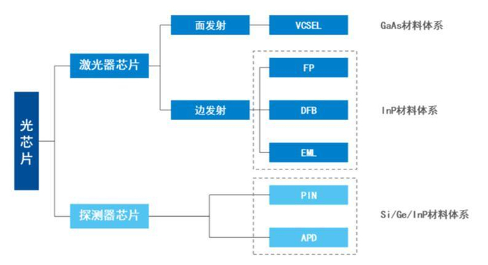 图：有源光芯片分类