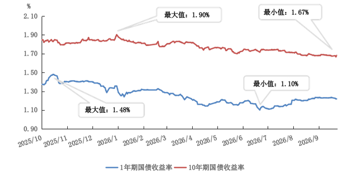 图3 &nbsp;国债收益率走势
