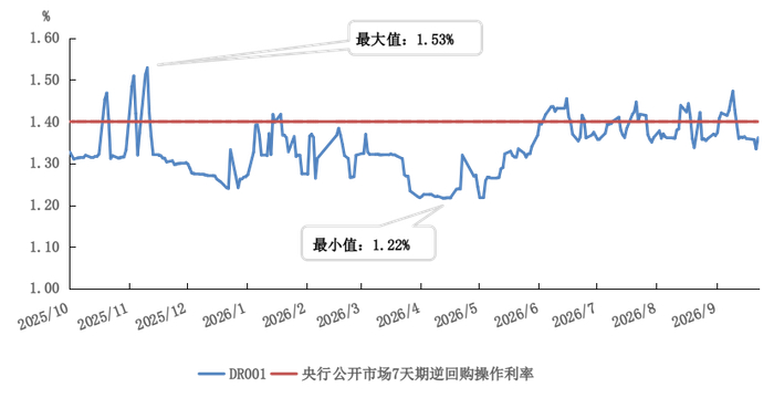 图1 &nbsp;货币市场利率走势